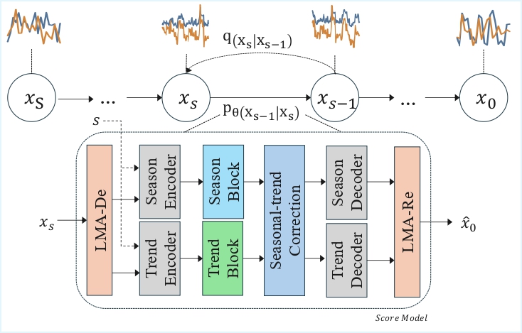 STDiffusion model structure preview